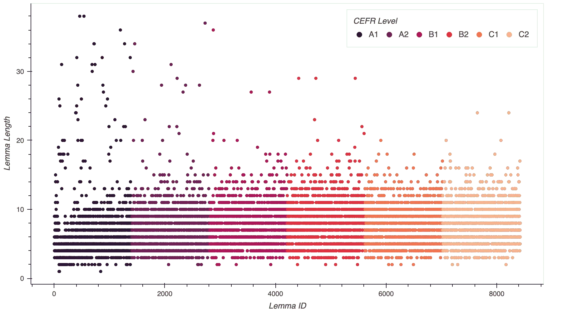 Lemma Length by Lemma ID and CEFR Level