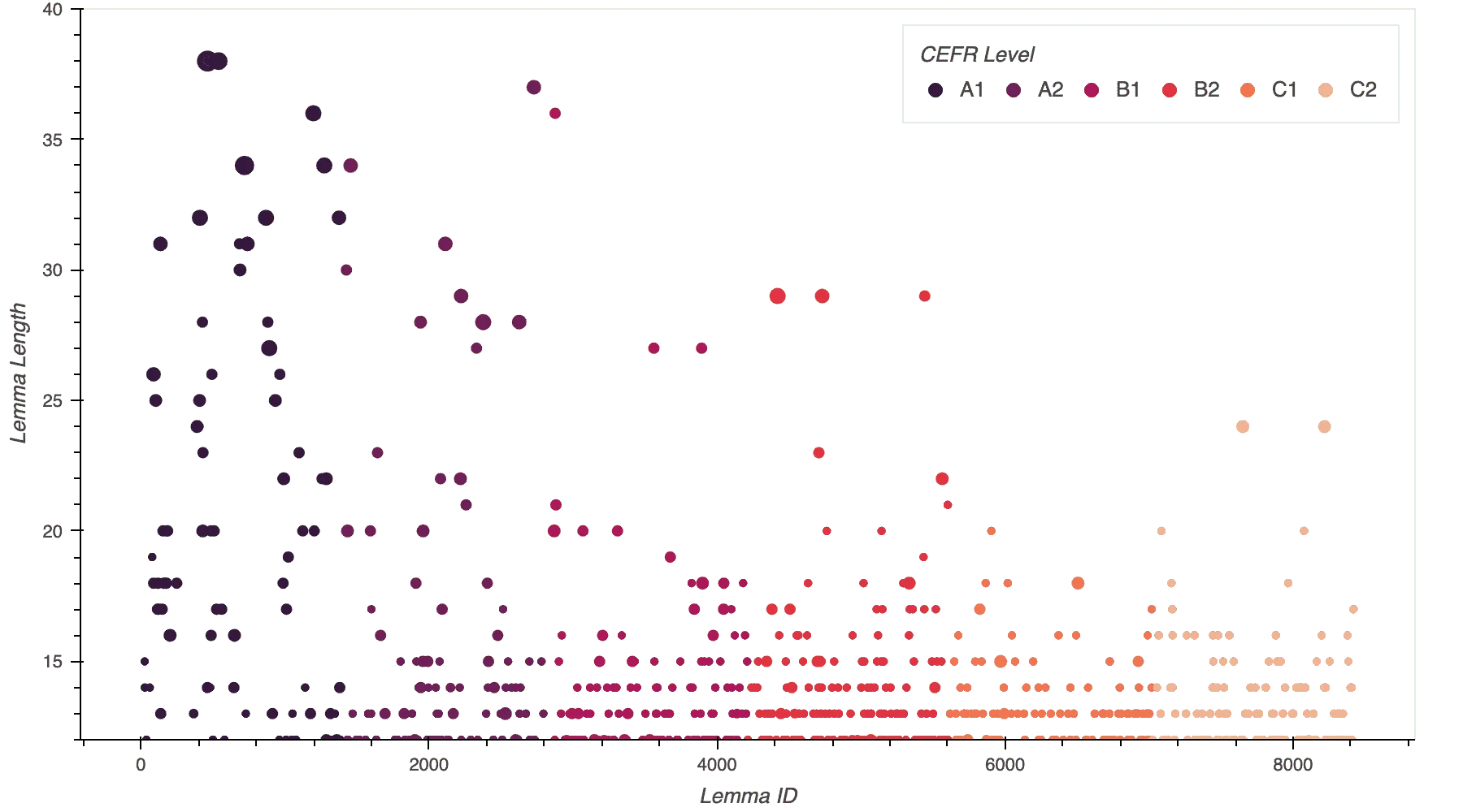 Lemma Length by Lemma ID, CEFR Level, and Words Per Lemma