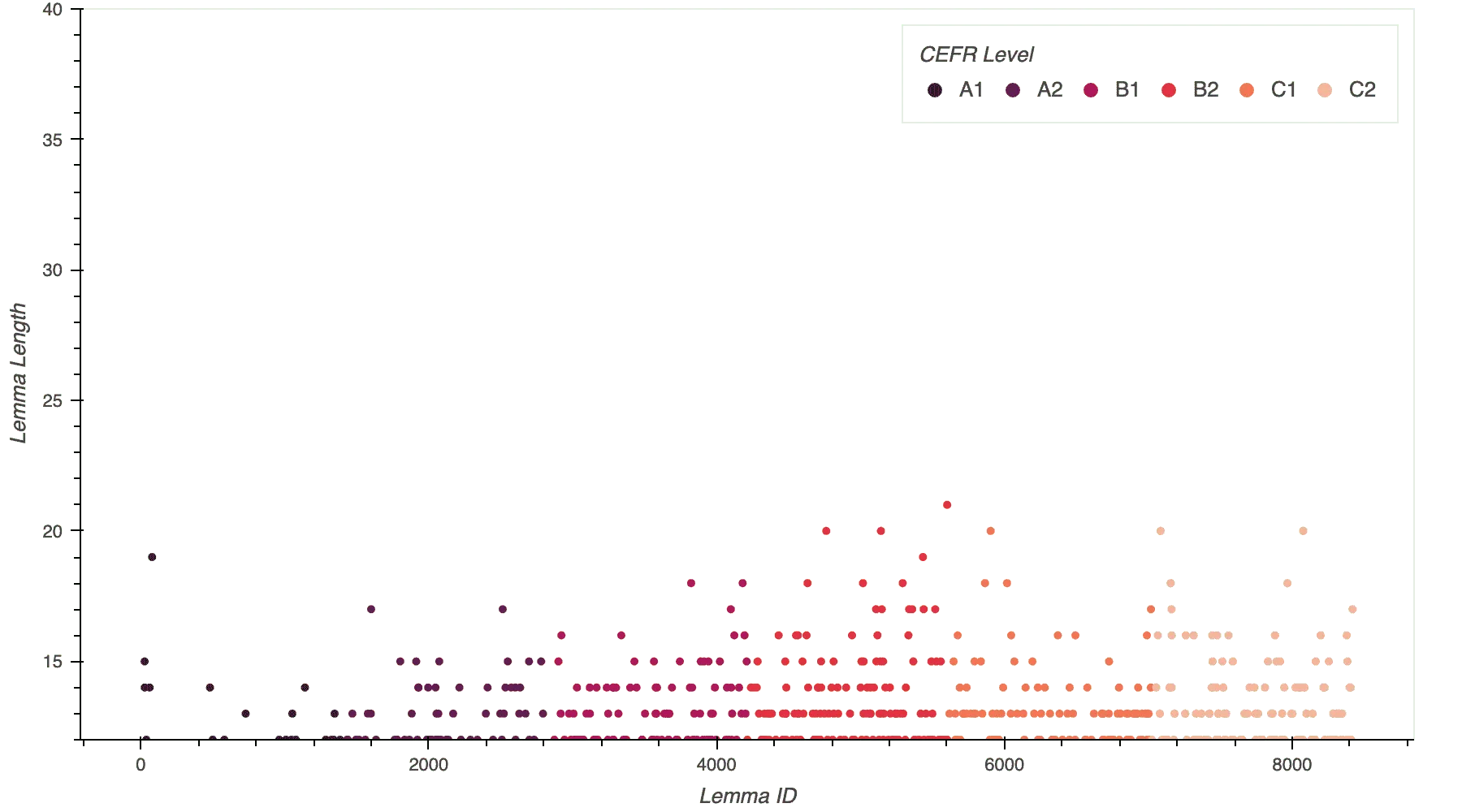 Lemma Length by Lemma ID and CEFR Level